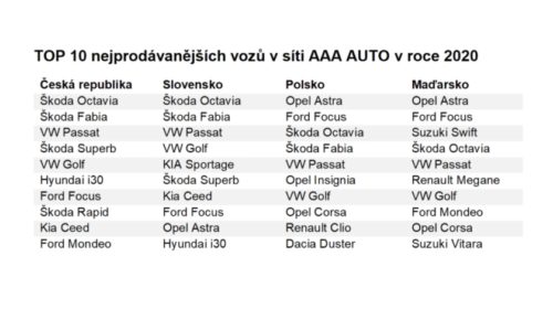 TOP 10 nejprodávanějších vozů v síti AAA AUTO v roce 2020