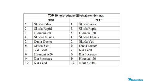 TOP 10 nejprodávanějších zánovních aut
