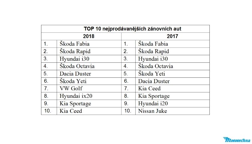 TOP 10 nejprodávanějších zánovních aut