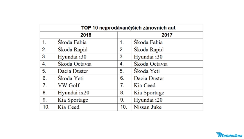 TOP 10 nejprodávanějších zánovních aut