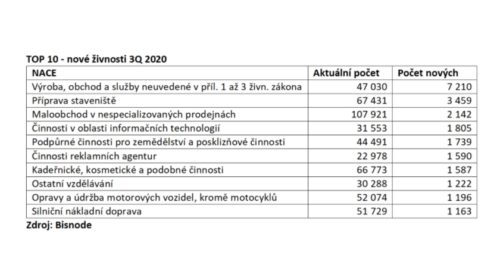 TOP 10 - nové živnosti 3Q 2020