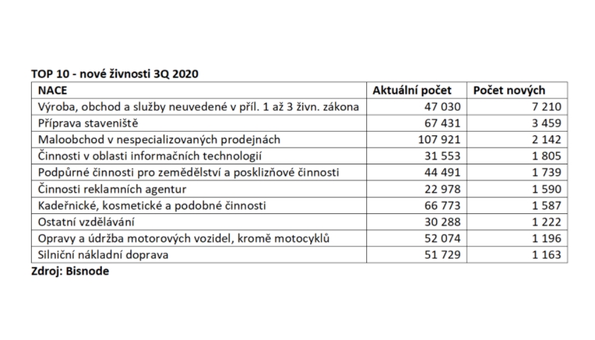 TOP 10 - nové živnosti 3Q 2020
