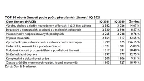 TOP 10 oborů činnosti podle počtu přerušených živností 1Q 2021