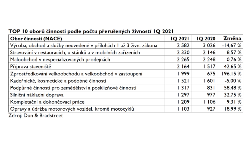 TOP 10 oborů činnosti podle počtu přerušených živností 1Q 2021