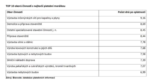 TOP 10 oborů činnosti s nejhorší platební morálkou