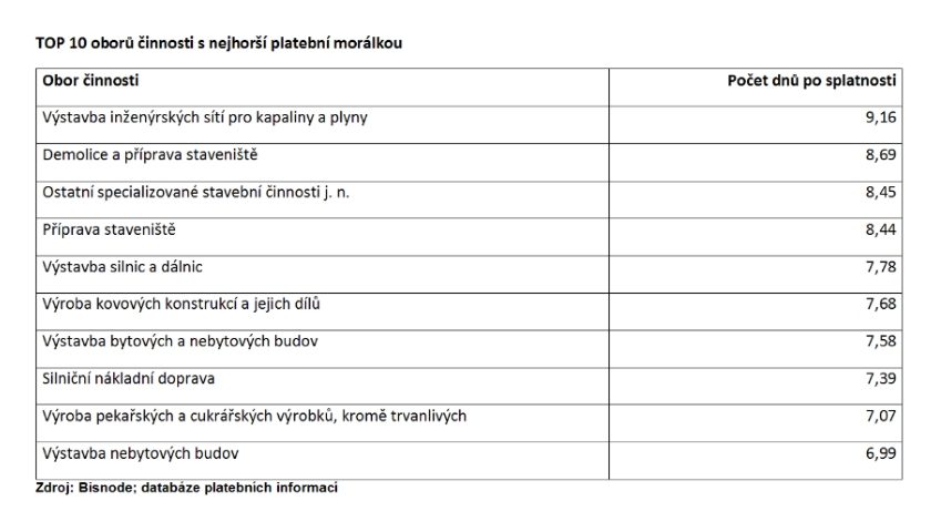 TOP 10 oborů činnosti s nejhorší platební morálkou