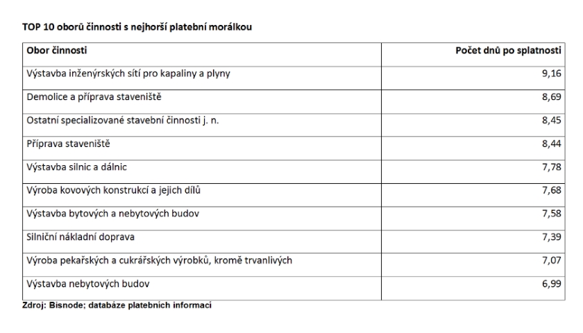 TOP 10 oborů činnosti s nejhorší platební morálkou