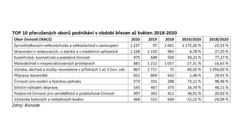TOP 10 přerušených oborů podnikání v období březen až květen 2018-2020