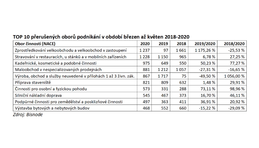 TOP 10 přerušených oborů podnikání v období březen až květen 2018-2020