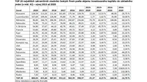 TOP 20 vlastníků českých firem dle kapitálu