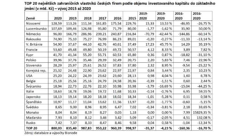 TOP 20 vlastníků českých firem dle kapitálu