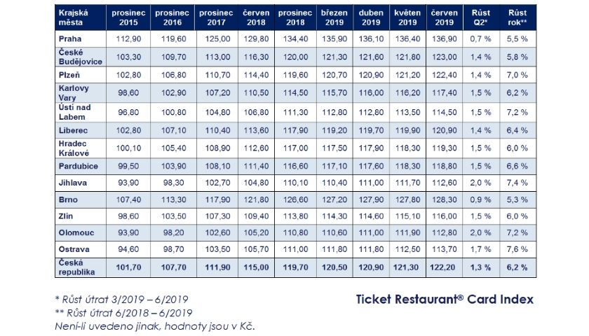 Ticket Restaurant Card Index 2019
