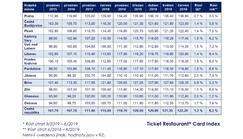 Ticket Restaurant Card Index 2019