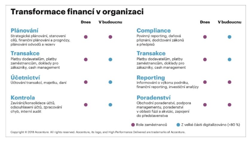 Transformace financí v organizaci