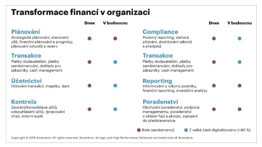 Transformace financí v organizaci