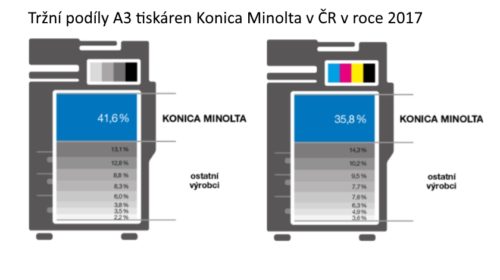 Tržní podíly A3 tiskáren Konica Minolta v ČR za rok 2017