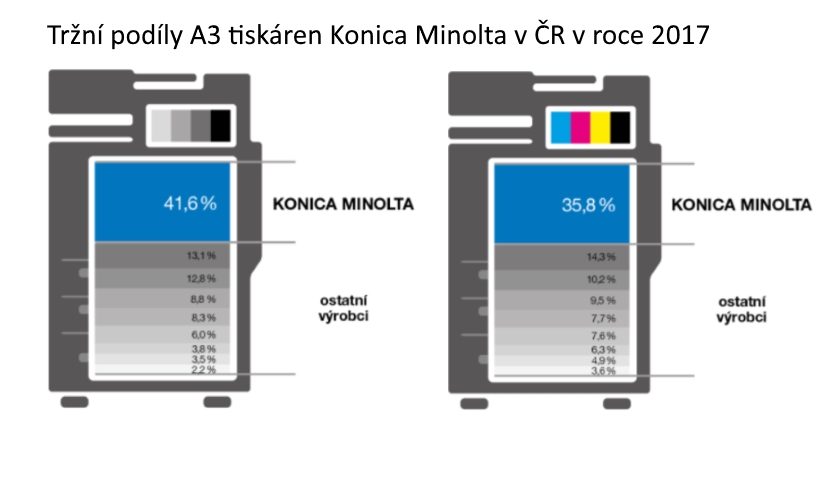 Tržní podíly A3 tiskáren Konica Minolta v ČR za rok 2017
