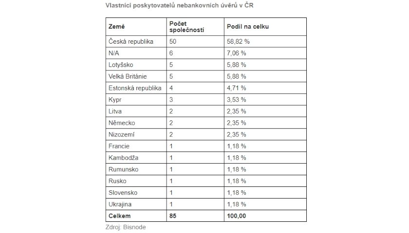 Vlastníci poskytovatelů nebankovních úvěrů v ČR