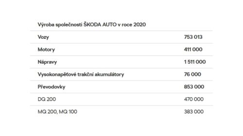 Výroba společnosti ŠKODA AUTO v roce 2020