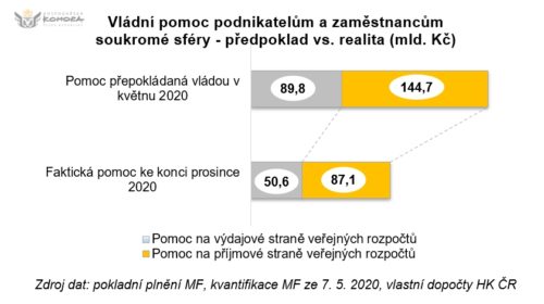 Výše pomoci podnikatelům z veřejných rozpočtů
