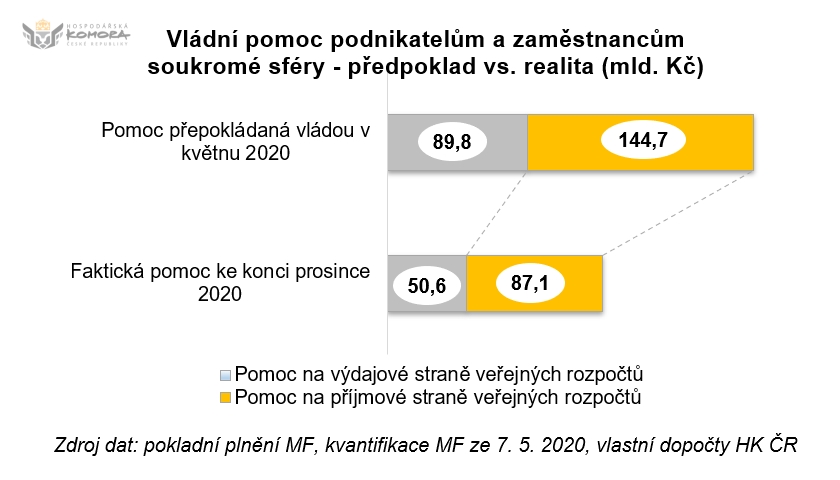 Výše pomoci podnikatelům z veřejných rozpočtů