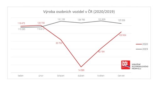 Výroba osobních vozidel v ČR