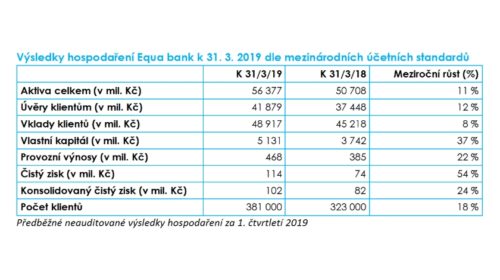 Výsledky hospodaření Equa bank