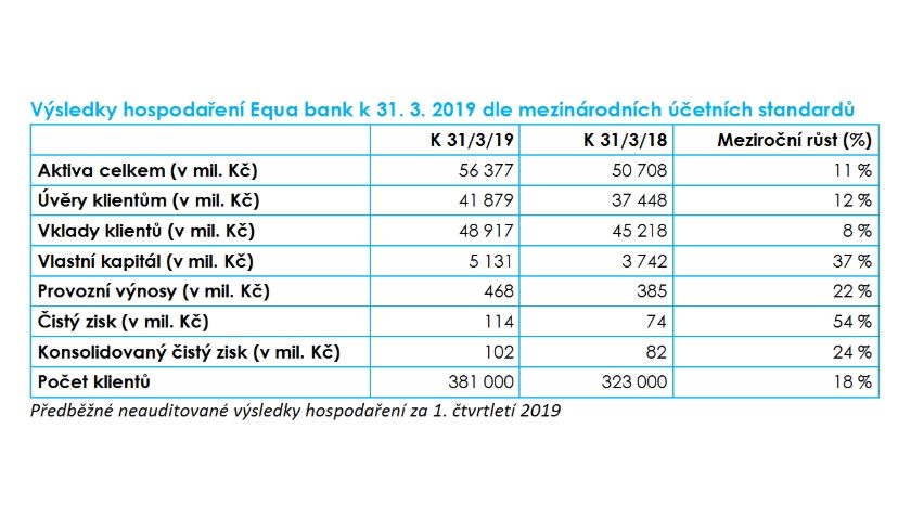 Výsledky hospodaření Equa bank