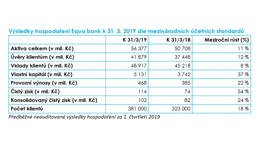 Výsledky hospodaření Equa bank