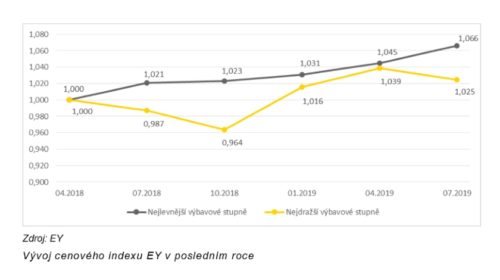 Vývoj cenového indexu EY