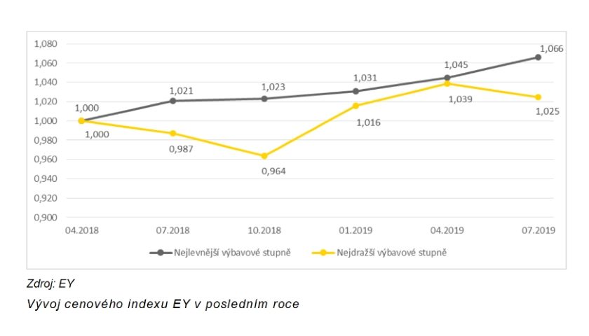 Vývoj cenového indexu EY