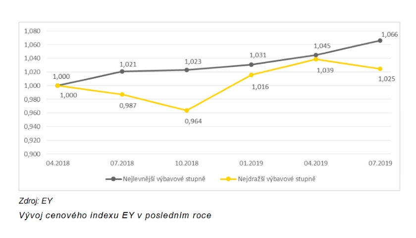 Vývoj cenového indexu EY