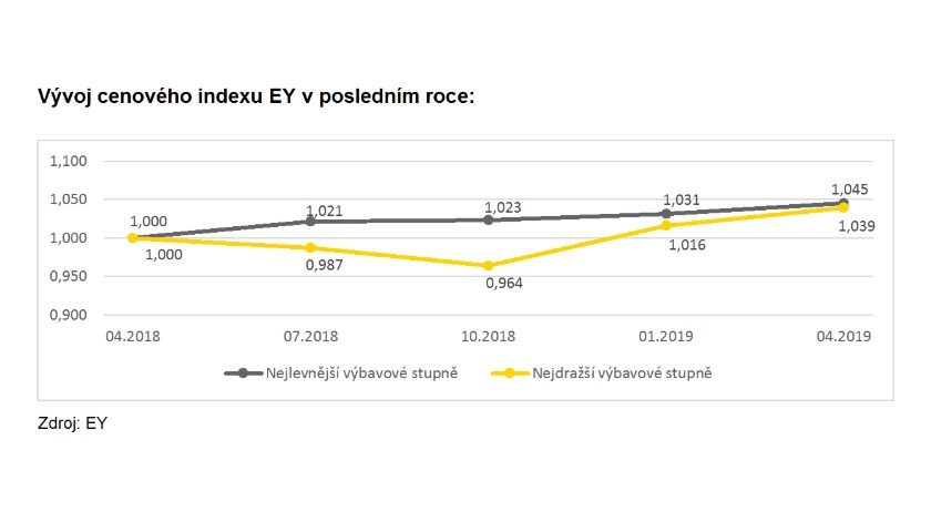 Vývoj cenového indexu EY v posledním roce