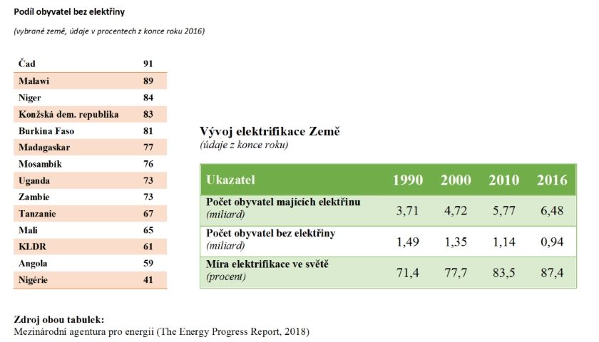 Vývoj elektrifikace Země