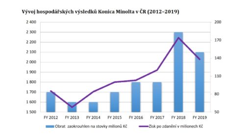 Vývoj hospodářských výsledků Konica Minolta v ČR
