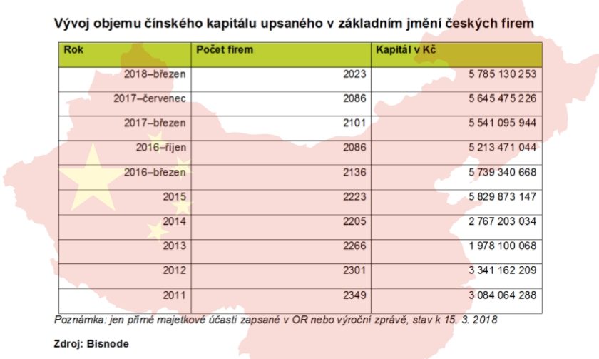 Vývoj objemu čínského kapitálu upsaného v základním jmění českých firem