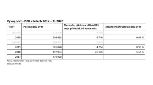 Vývoj počtu DPH v letech 2017 – 1H2020
