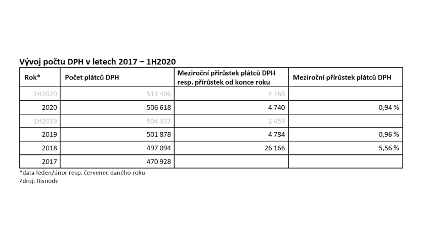 Vývoj počtu DPH v letech 2017 – 1H2020