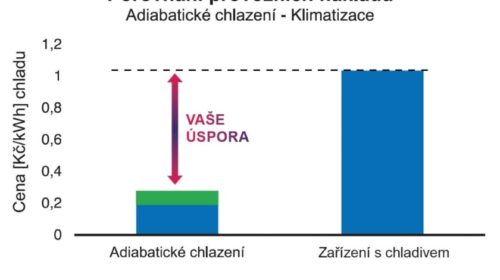 adiabatické chlazení