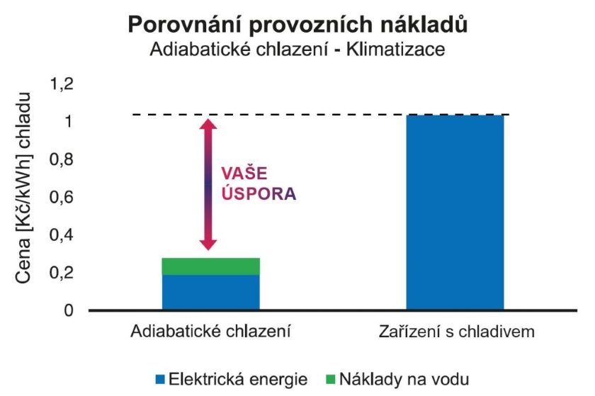 adiabatické chlazení