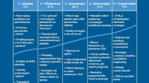 analytika a BI vyspelostni model