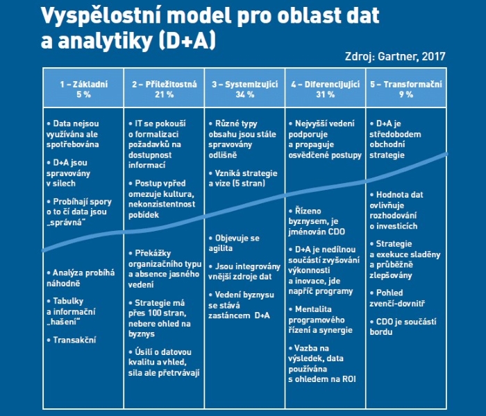 analytika a BI vyspelostni model