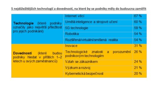 b2b investice do technologií