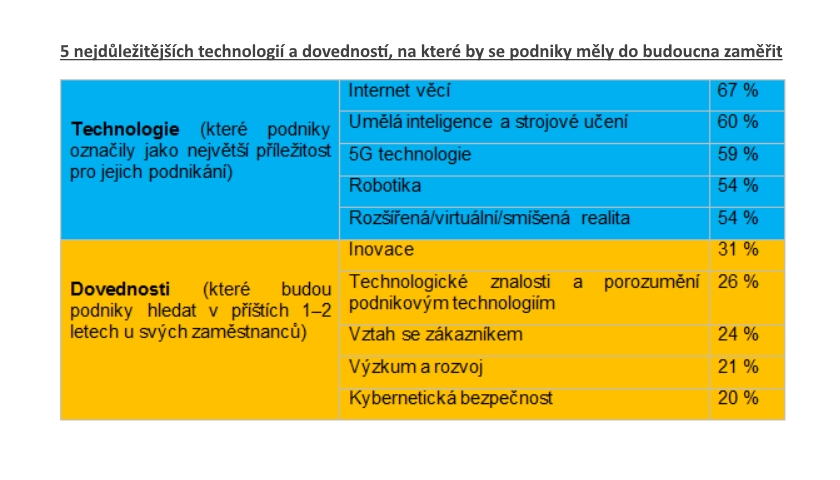 b2b investice do technologií