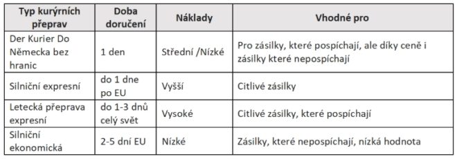b2b logistika