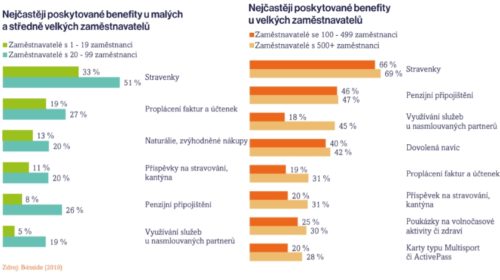 benefity pruzkum