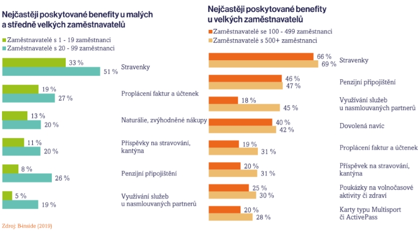 benefity pruzkum