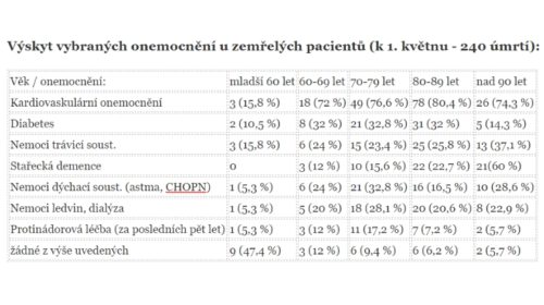 covid-19 statistika ČR