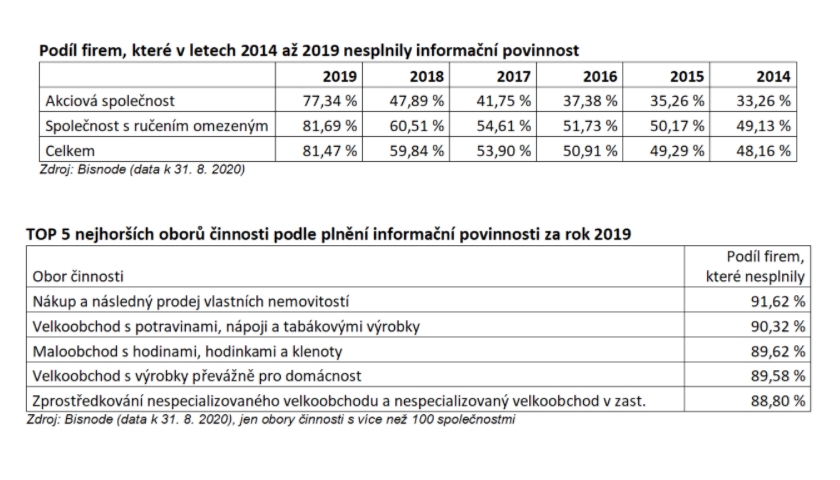 data finanční výkazy za rok 2019