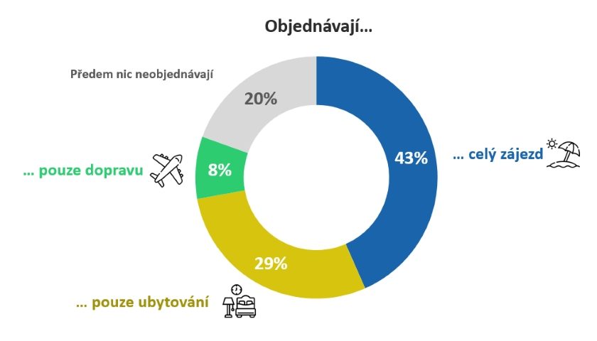 dovolená průzkum